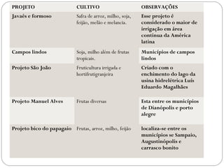 PROJETO CULTIVO OBSERVAÇÕES
Javaés e formoso Safra de arroz, milho, soja,
feijão, melão e melancia.
Esse projeto é
considerado o maior de
irrigação em área
continua da América
latina
Campos lindos Soja, milho além de frutas
tropicais.
Municípios de campos
lindos
Projeto São João Fruticultura irrigada e
hortifrutigranjeira
Criado com o
enchimento do lago da
usina hidrelétrica Luís
Eduardo Magalhães
Projeto Manuel Alves Frutas diversas Esta entre os municípios
de Dianópolis e porto
alegre
Projeto bico do papagaio Frutas, arroz, milho, feijão localiza-se entre os
municípios se Sampaio,
Augustinópolis e
carrasco bonito
 