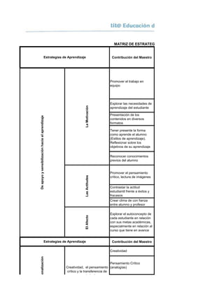 Contribución del Maestro
Promover el trabajo en
equipo
Explorar las necesidades de
aprendizaje del estudiante
Presentación de los
contenidos en diversos
formatos
Tener presente la forma
como aprende el alumno
(Estilos de aprendizaje).
Reflexionar sobre los
objetivos de su aprendizaje
Reconocer conocimientos
previos del alumno
Promover el pensamiento
crítico, lectura de imágenes
Contrastar la actitud
estudiantil frente a éxitos y
fracasos
Crear clima de con fianza
entre alumno y profesor
ElAfecto
Explorar el autoconcepto de
cada estudiante en relación
con sus metas académicas,
especialmente en relación al
curso que tiene en avance
Contribución del Maestro
Pensamiento Crítico
(analogías)
Estrategias de Aprendizaje
Deapoyoysensibilizaciónhaciaelaprendizaje
LaMotivaciónLasActitudes
MATRIZ DE ESTRATEGÍAS DE APRENDIZAJE
Estrategias de Aprendizaje
Depersonalización
Creatividad, el pensamiento
crítico y la transferencia de
conocimiento
Creatividad
 