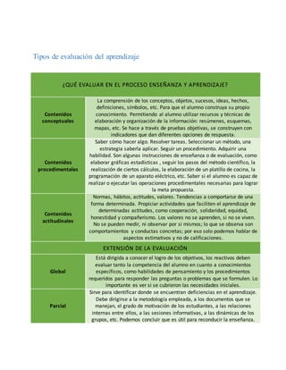 Tipos de evaluación del aprendizaje
¿QUÉ EVALUAR EN EL PROCESO ENSEÑANZA Y APRENDIZAJE?
Contenidos
conceptuales
La comprensión de los conceptos, objetos, sucesos, ideas, hechos,
definiciones, símbolos, etc. Para que el alumno construya su propio
conocimiento. Permitiendo al alumno utilizar recursos y técnicas de
elaboración y organización de la información: resúmenes, esquemas,
mapas, etc. Se hace a través de pruebas objetivas, se construyen con
indicadores que dan diferentes opciones de respuesta.
Contenidos
procedimentales
Saber cómo hacer algo. Resolver tareas. Seleccionar un método, una
estrategia saberla aplicar. Seguir un procedimiento. Adquirir una
habilidad. Son algunas instrucciones de enseñanza o de evaluación, como
elaborar gráficas estadísticas , seguir los pasos del método científico, la
realización de ciertos cálculos, la elaboración de un platillo de cocina, la
programación de un aparato eléctrico, etc. Saber si el alumno es capaz de
realizar o ejecutar las operaciones procedimentales necesarias para lograr
la meta propuesta.
Contenidos
actitudinales
Normas, hábitos, actitudes, valores. Tendencias a comportarse de una
forma determinada. Propiciar actividades que faciliten el aprendizaje de
determinadas actitudes, como cooperación, solidaridad, equidad,
honestidad y compañerismo. Los valores no se aprenden, si no se viven.
No se pueden medir, ni observar por si mismos; lo que se observa son
comportamientos y conductas concretas; por eso solo podemos hablar de
aspectos estimativos y no de calificaciones.
EXTENSIÓN DE LA EVALUACIÓN
Global
Está dirigida a conocer el logro de los objetivos, los reactivos deben
evaluar tanto la competencia del alumno en cuanto a conocimientos
específicos, como habilidades de pensamiento y los procedimientos
requeridos para responder las preguntas o problemas que se formulen. Lo
importante es ver si se cubrieron las necesidades iniciales.
Parcial
Sirve para identificar donde se encuentran deficiencias en el aprendizaje.
Debe dirigirse a la metodología empleada, a los documentos que se
manejan, el grado de motivación de los estudiantes, a las relaciones
internas entre ellos, a las sesiones informativas, a las dinámicas de los
grupos, etc. Podemos concluir que es útil para reconducir la enseñanza.
 