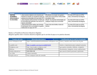 Procesos Propósitos Metas 
GESTION 
¿Qué acciones realizaría como docente para 
ACADEMICA 
fomentar la inclusión con equidad de todos los 
(direccionadas a 
actores de la comunidad en el uso de las TIC? 
la comunidad) 
Realice su Portafolio de Recursos Educativos Digitales: 
(Registre aquellos sitios o recursos educativos digitales que le servirán de apoyo en su práctica docente) 
Nombre del sitio Dirección electrónica ( http :// www ) Justificación por la cual lo recomienda 
www.wikispaces.com https://manifestandomissentimientos.wikispaces.com 
/ 
Estos y muchos otros sitios son de gran 
Es.padlet.com http://es.padlet.com/macris/jzddlj022p96 interés e importancia para cualquier persona 
Wordpress.com http://macrisedpt.wordpress.com/ que quiera consultar, elaborar, compartir, 
Rúbricas es.wikipedia.org/wiki/Rúbrica documentos, imágenes, textos, aplicaciones 
Portales educativos www.relpe.org/ que sean de interés personal o particular. 
You Tube Videos tutoriales 
Google.com.co Para cualquier tema de consulta 
Adaptación del Programa Temáticas del Ministerio de Educación Nacional 
Difundiendo el concepto de equidad a 
través de los documentos institucionales 
de carácter virtual. 
En el año 2015 incluir en el PCA 
sitios y herramientas tecnológicas. 
¿Qué proyectos podría promover al interior de 
la comunidad para estimular el uso de las TIC 
hacia la comunidad? 
Difundir los proyectos transversales que 
impliquen el apoyo de la comunidad 
En el año 2015 incluir en el PCA 
sitios y herramientas tecnológicas. 
¿Qué acciones podría realizar para fomentar 
la participación de la comunidad en la gestión 
Institucional con apoyo de TIC? 
Crear el día de la familia a través de 
Internet. 
En el año 2015 incluir en el PCA 
sitios y herramientas tecnológicas. 
