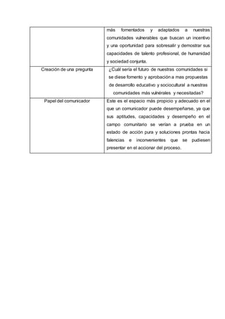 más fomentados y adaptados a nuestras 
comunidades vulnerables que buscan un incentivo 
y una oportunidad para sobresalir y demostrar sus 
capacidades de talento profesional, de humanidad 
y sociedad conjunta. 
Creación de una pregunta ¿Cuál sería el futuro de nuestras comunidades si 
se diese fomento y aprobación a mas propuestas 
de desarrollo educativo y sociocultural a nuestras 
comunidades más vulnérales y necesitadas? 
Papel del comunicador Este es el espacio más propicio y adecuado en el 
que un comunicador puede desempeñarse, ya que 
sus aptitudes, capacidades y desempeño en el 
campo comunitario se verían a prueba en un 
estado de acción pura y soluciones prontas hacia 
falencias e inconvenientes que se pudiesen 
presentar en el accionar del proceso. 
