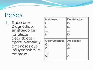 Pasos.                 Fortalezas.      Debilidades.
1. Elaborar el         F1               D1
   Diagnóstico,        F2               D2
   enlistando las      …                …
   fortalezas,         Fn               Dn
   debilidades,
                       Oportunidades.   Amenazas.
   oportunidades y
                       O1               A1
   amenazas que        O2               A2
   influyen sobre la   …                …
   empresa.            On               An
 