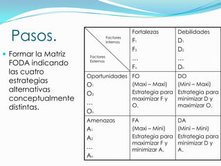 Pasos.                         Factores
                                 Internos
                                            Fortalezas
                                            F1
                                                              Debilidades
                                                              D1
                                            F2                D2
 Formar la Matriz    Factores
                                            …                 …
 FODA indicando       Externos
                                            Fn                Dn
 las cuatro
                     Oportunidades FO                         DO
 estrategias                       (Maxi – Maxi)              (Mini – Maxi)
                     O1
 alternativas                      Estrategia para            Estrategia para
                     O2
 conceptualmente                   maximizar F y              minimizar D y
                     …             O.                         maximizar O.
 distintas.
                     On
                     Amenazas               FA                DA
                     A1                     (Maxi – Mini)     (Mini – Mini)
                     A2                     Estrategia para   Estrategia para
                                            maximizar F y     minimizar D y
                     …                      minimizar A.      A.
                     An
 