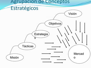 Agrupación de Conceptos
Estratégicos
                                             Visión


                                 Objetivos


                    Estrategia
                    s

         Tácticas

                                                Mercad
Misión                                          o
 