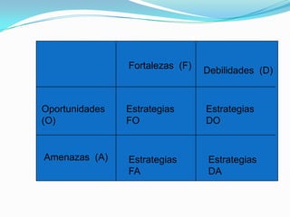 Fortalezas (F)
                                 Debilidades (D)


Oportunidades   Estrategias      Estrategias
(O)             FO               DO


Amenazas (A)    Estrategias       Estrategias
                FA                DA
 