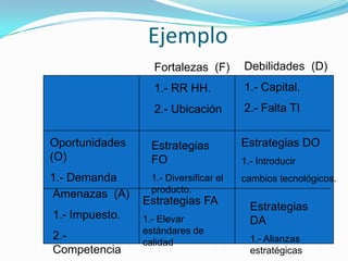 Ejemplo
                  Fortalezas (F)       Debilidades (D)
                  1.- RR HH.           1.- Capital.
                  2.- Ubicación        2.- Falta TI

Oportunidades    Estrategias           Estrategias DO
(O)              FO                    1.- Introducir
1.- Demanda      1.- Diversificar el   cambios tecnológicos.
                 producto.
Amenazas (A)
                Estrategias FA
                                         Estrategias
1.- Impuesto.   1.- Elevar               DA
                estándares de
2.-                                      1.- Alianzas
                calidad
Competencia                              estratégicas
 