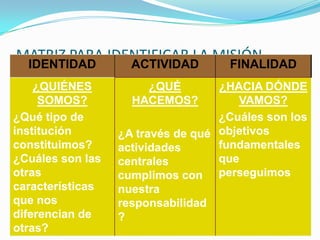MATRIZ PARA IDENTIFICAR LA MISIÓN
  IDENTIDAD         ACTIVIDAD       FINALIDAD
    ¿QUIÉNES          ¿QUÉ         ¿HACIA DÓNDE
     SOMOS?         HACEMOS?          VAMOS?
¿Qué tipo de                       ¿Cuáles son los
institución       ¿A través de qué objetivos
constituimos?     actividades      fundamentales
¿Cuáles son las   centrales        que
otras             cumplimos con perseguimos
características   nuestra
que nos           responsabilidad
diferencian de    ?
otras?
 