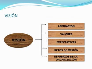 VISIÓN

              ASPIRACIÓN


               VALORES

   VISIÓN    EXPECTATIVAS


            RETOS DE MISIÓN

            ESFUERZOS DE LA
             ORGANIZACIÓN
 