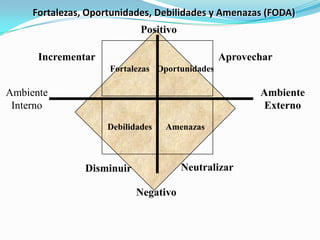 Fortalezas, Oportunidades, Debilidades y Amenazas (FODA)
                            Positivo

      Incrementar                               Aprovechar
                     Fortalezas Oportunidades

Ambiente                                               Ambiente
 Interno                                               Externo
                    Debilidades   Amenazas



                Disminuir              Neutralizar

                            Negativo
 