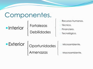 Componentes.
                              Recursos humanos.

             Fortalezas       Técnico.
 Interior                    Financiero.
             Debilidades      Tecnológico.




 Exterior   Oportunidades
                              Microambiente.


             Amenazas         Macroambiente.
 