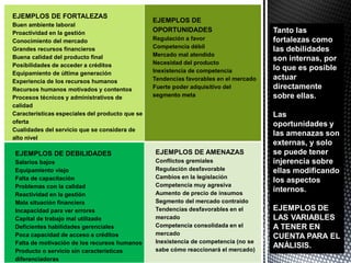 Tanto las
fortalezas como
las debilidades
son internas, por
lo que es posible
actuar
directamente
sobre ellas.
Las
oportunidades y
las amenazas son
externas, y solo
se puede tener
injerencia sobre
ellas modificando
los aspectos
internos.
EJEMPLOS DE
LAS VARIABLES
A TENER EN
CUENTA PARA EL
ANÁLISIS.
EJEMPLOS DE FORTALEZAS
Buen ambiente laboral
Proactividad en la gestión
Conocimiento del mercado
Grandes recursos financieros
Buena calidad del producto final
Posibilidades de acceder a créditos
Equipamiento de última generación
Experiencia de los recursos humanos
Recursos humanos motivados y contentos
Procesos técnicos y administrativos de
calidad
Características especiales del producto que se
oferta
Cualidades del servicio que se considera de
alto nivel
EJEMPLOS DE
OPORTUNIDADES
Regulación a favor
Competencia débil
Mercado mal atendido
Necesidad del producto
Inexistencia de competencia
Tendencias favorables en el mercado
Fuerte poder adquisitivo del
segmento meta
EJEMPLOS DE DEBILIDADES
Salarios bajos
Equipamiento viejo
Falta de capacitación
Problemas con la calidad
Reactividad en la gestión
Mala situación financiera
Incapacidad para ver errores
Capital de trabajo mal utilizado
Deficientes habilidades gerenciales
Poca capacidad de acceso a créditos
Falta de motivación de los recursos humanos
Producto o servicio sin características
diferenciadoras
EJEMPLOS DE AMENAZAS
Conflictos gremiales
Regulación desfavorable
Cambios en la legislación
Competencia muy agresiva
Aumento de precio de insumos
Segmento del mercado contraído
Tendencias desfavorables en el
mercado
Competencia consolidada en el
mercado
Inexistencia de competencia (no se
sabe cómo reaccionará el mercado)
 