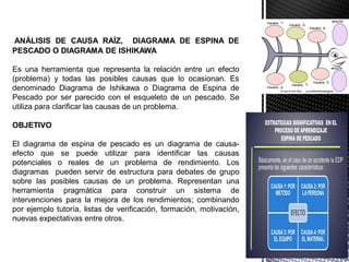 ANÁLISIS DE CAUSA RAÍZ, DIAGRAMA DE ESPINA DE
PESCADO O DIAGRAMA DE ISHIKAWA
Es una herramienta que representa la relación entre un efecto
(problema) y todas las posibles causas que lo ocasionan. Es
denominado Diagrama de Ishikawa o Diagrama de Espina de
Pescado por ser parecido con el esqueleto de un pescado. Se
utiliza para clarificar las causas de un problema.
OBJETIVO
El diagrama de espina de pescado es un diagrama de causa-
efecto que se puede utilizar para identificar las causas
potenciales o reales de un problema de rendimiento. Los
diagramas pueden servir de estructura para debates de grupo
sobre las posibles causas de un problema. Representan una
herramienta pragmática para construir un sistema de
intervenciones para la mejora de los rendimientos; combinando
por ejemplo tutoría, listas de verificación, formación, motivación,
nuevas expectativas entre otros.
 