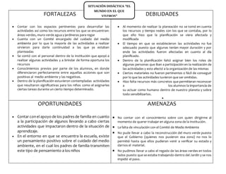 FORTALEZAS
 Contar con los espacios pertinentes para desarrollar las
actividades así como los recursos entre los que se encuentran:
áreas verdes, muro verde agua y jardineras para regar
 Cuenta con un Comité encargado del cuidado del medio
ambiente por lo que la mayoría de las actividades a realizar
sirvieron para darle continuidad a las que ya estaban
planteadas
 Se contó con el personal dentro de la Institución que apoyó a
realizar algunas actividades y a brindar de forma oportuna los
recursos
 Conocimientos previos por parte de los alumnos, en donde
diferenciaron perfectamente entre aquellas acciones que son
positivas al medio ambiente y las negativas.
 Dentro de la planificación estuvieron contempladas actividades
que resultaron significativas para los niños como el asignarles
ciertas tareas durante un cierto tiempo determinado.
DEBILIDADES
 Al momento de realizar la planeación no se tomó en cuenta
los recursos y tiempo reales con los que se contaba, por lo
que ello hizo que la planificación se viera afectada y
modificada
 El tiempo en que se establecieron las actividades no fue
adecuado puesto que algunas tenían mayor duración y por
ende las actividades fueron afectadas en cuanto al día
planificado.
 Dentro de la planificación faltó asignar bien los roles de
algunas personas que iban a participación en la realización de
las actividades y esto afectó a la organización de las mismas
 Ciertos materiales no fueron pertinentes o fácil de conseguir
por lo que las actividades tuvieron que ser omitidas.
 Hizo falta recursos más concretos que permitieran reconocer
a los alumnos la importancia de
su actuar como humano dentro de nuestro planeta y sobre
todo sensibilizarlos.

OPORTUNIDADES
 Contar conel apoyo de los padres de familia en cuanto
a la participación de algunos llevando a cabo ciertas
actividades que impactaron dentro de la situación de
aprendizaje.
 En el entorno en que se encuentra la escuela, existe
un pensamiento positivo sobre el cuidado del medio
ambiente, en el cual los padres de familia transmiten
este tipo de pensamiento a los niños
AMENAZAS
 No contar con el conocimiento sobre con quien dirigirme al
momento de querer trabajar en alguna zona de la Institución.
 La falta de vinculación con el Comité de Medio Ambiente
 No pude llevar a cabo la reconstrucción del muro verde puesto
que el Gobierno (quienes nos pusieron esa zona) no nos lo
permitió hasta que ellos pudieran venir a verificar su estado y
darnos el material.
 No pudimos llevar a cabo el regado de las áreas verdes en todos
lados puesto que se estaba trabajando dentro del Jardín y se nos
impidió el paso.
SITUACIÓN DIDÁCTICA “EL
MUNDO EN EL QUE
VIVIMOS”
 