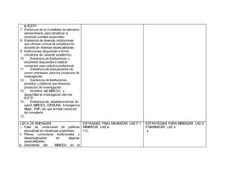 le IESTP.
7. Existencia de la modalidad de admisión
extraordinaria para beneficiar a
sectores sociales especiales.
8. Existencia de diversas instituciones
que ofrecen cursos de actualización
docente en diversas especialidades.
9. Instituciones dispuestas a firmar
convenios de carácter académico.
10. Existencia de Instituciones y
empresas dispuestas a realizar
convenios para práctica profesional.
11. Existencia de presupuestos de
canon orientados para los proyectos de
investigación.
12. Existencia de Instituciones
privados y públicos que financian
proyectos de investigación.
13. Incentivo del MINEDU a
desarrollar la investigación den los
IESTP.
14. Existencia de establecimientos de
salud, MINDES, DEMUNA, Emergencia
Mujer, PNP, etc que brindan servicios
de consejería.
15.
LISTA DE AMENAZAS
i. Falta de continuidad de políticas
educativas en instancias superiores.
ii. Planes curriculares tradicionales y
desactualizados en algunas
especialidades.
iii. Desinterés del MINEDU en la
ESTRAGIAS PARA MAXIMIZAR LAS F Y
MINIMIZAR LAS A
1-C.
ESTRATEGIAS PARA MINIMIZAR LAS D
Y MAXIMIZAR LAS A

 