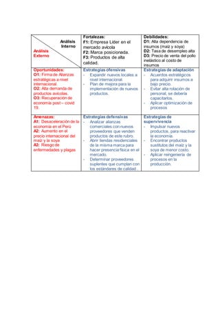 Análisis
Interno
Análisis
Externo
Fortalezas:
F1: Empresa Líder en el
mercado avícola
F2: Marca posicionada.
F3: Productos de alta
calidad.
Debilidades:
D1: Alta dependencia de
insumos (maíz y soya)
D2: Tasa de desempleo alta
D3: Precio de venta del pollo
inelástico al costo de
insumos
Oportunidades:
O1: Firma de Alianzas
estratégicas a nivel
internacional.
O2: Alta demanda de
productos avícolas.
O3: Recuperación de
economía post – covid
19.
Estrategias ofensivas
- Expandir nuevos locales a
nivel internacional.
- Plan de mejora para la
implementación de nuevos
productos.
Estrategias de adaptación
- Acuerdos estratégicos
para adquirir insumos a
bajo precio.
- Evitar alta rotación de
personal, se debería
capacitarlos.
- Aplicar optimización de
procesos
Amenazas:
A1: Desaceleración de la
economía en el Perú
A2: Aumento en el
precio internacional del
maíz y la soya
A3: Riesgo de
enfermedades y plagas
Estrategias defensivas
- Analizar alianzas
comerciales con nuevos
proveedores que venden
productos de este rubro.
- Abrir tiendas residenciales
de la misma marca para
hacer presencia física en el
mercado.
- Determinar proveedores
suplentes que cumplan con
los estándares de calidad .
Estrategias de
supervivencia
- Impulsar nuevos
productos, para reactivar
la economía.
- Encontrar productos
sustitutos del maíz y la
soya de menor costo.
- Aplicar reingeniería de
procesos en la
producción.
 