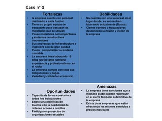 Fortalezas
• la empresa cuenta con personal
destinado a cada función
• Tiene su propio equipo de
transporte para trasladar los
materiales que se utilizan
• Posee materiales contemporáneos
y sistemas constructivos
innovadores
• Sus proyectos de infraestructura e
ingeniera son de gran calidad
• Puede computarizar su sistema
contable
• La empresa lleva laborando 15
años por lo tanto contiene
experiencia y profesionalismo en
el rublo
• La empresa cumple con toda sus
obligaciones y pagos
• Variedad y calidad en el servicio
Debilidades
• No cuentan con una sucursal en el
lugar donde se encuentran
laborando actualmente (Duaca)
• Ciertos obreros o trabajadores
desconocen la misión y visión de
la empresa
Oportunidades
• Capacita de forma constante a
todos los trabajadores
• Existe una planificación
• Cuenta con la posibilidad de
obtener acceso a créditos
• Participa en proyectos de
organizaciones estatales
Amenazas
• La empresa tiene sanciones que a
mediano plazo pueden repercutir
en el cierre temporal o definitivo de
la empresa
• Existe otras empresas que están
ofreciendo los mismos servicios a
precios mas bajos
Caso nº 2
 