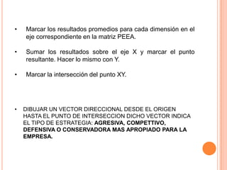 Adecuar las fuerzas internas a las amenazas externas y registrar las estrategias FA.