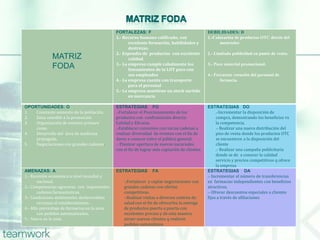 FORTALEZAS: F
1.- Recurso humano calificado, con
excelente formación, habilidades y
destrezas.
2.- Expendio de productos con excelente
calidad.
3.- La empresa cumple cabalmente los
lineamientos de la LOT para con
sus empleados
4.- La empresa cuenta con transporte
para el personal
5.- La empresa mantiene un stock surtido
en mercancia
DEBILIDADES: D
1.-Colocación de productos OTC detrás del
mostrador.
2.- Limitada publicidad en punto de venta.
3.- Poco material promocional.
4.- Frecuente rotación del personal de
farmacia.
OPORTUNIDADES: O
1. Constante aumento de la población.
2. Zona sensible a la promoción
3. Organización de eventos primare
caree.
4. Desarrollo del área de medicina
prepagada.
5. Negociaciones con grandes cadenas.
ESTRATEGIAS FO
.-Fortalecer el Posicionamiento de los
productos con confrontación directa:
Calidad y Eficacia.
.-Establecer convenios con varias cadenas a
realizar diversidad de eventos con el fin de
darse a conocer entre el público general.
-. Plantear apertura de nuevas sucursales
con el fin de lograr más captación de clientes
ESTRATEGIAS DO
.-Incrementar la disposición de
compra, demostrando los beneficios vs
la competencia.
.- Realizar una nueva distribución del
piso de venta donde los productos OTC
se encuentren a la disposición del
cliente
.- Realizar una campaña publicitaria
donde se de a conocer la calidad
servicio y precios competitivos q ofrece
la empresa
AMENAZAS: A
1.- Recesión económica a nivel mundial y
nacional.
2.- Competencias agresivas con importantes
cadenas farmacéuticas
3.- Condiciones ambientales desfavorables
cercanas al establecimiento.
4.- Alto porcentaje de farmacias en la zona
con pedidos automatizados.
5.- Nueva en la zona.
ESTRATEGIAS FA
-.Fortalecer y captar negociaciones con
grandes cadenas con ofertas
competitivas.
-.Realizar visitas a diversos centros de
salud con el fin de ofrecerles la entrega
de productos puerta a puerta con
excelentes precios y de esta manera
atraer nuevos clientes q realicen
pedidos automáticos
ESTRATEGIAS DA
.- Incrementar el número de transferencias
en farmacias independientes con beneficios
atractivos.
.- Ofrecer descuentos especiales a clientes
fijos a través de afiliaciones
MATRIZ
FODA
 