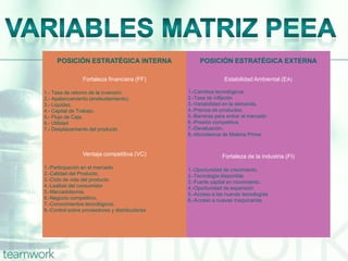 POSICIÓN ESTRATÉGICA INTERNA POSICIÓN ESTRATÉGICA EXTERNA
Fortaleza financiera (FF)
1.- Tasa de retorno de la inversión.
2.- Apalancamiento (endeudamiento).
3.- Liquidez.
4.- Capital de Trabajo.
5.- Flujo de Caja.
6.- Utilidad
7.- Desplazamiento del producto
Ventaja competitiva (VC)
1.-Participación en el mercado.
2.-Calidad del Producto.
3.-Ciclo de vida del producto.
4.-Lealtad del consumidor
5.-Mercadotecnia.
6.-Negocio competitivo.
7.-Conocimientos tecnológicos.
8.-Control sobre proveedores y distribuidores
Estabilidad Ambiental (EA)
1.-Cambios tecnológicos
2.-Tasa de inflación
3.-Variabilidad en la demanda.
4.-Precios de productos.
5.-Barreras para entrar al mercado
6.-Presión competitiva.
7.-Devaluación.
8.-Abundancia de Materia Prima.
Fortaleza de la industria (FI)
1.-Oportunidad de crecimiento.
2.-Tecnología disponible
3.-Fuerte capital en movimiento.
4.-Oportunidad de expansión
5.-Acceso a las nuevas tecnologías
6.-Acceso a nuevas maquinarias.
 