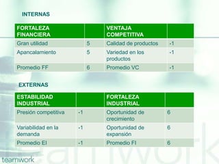 FORTALEZA
FINANCIERA
VENTAJA
COMPETITIVA
Gran utilidad 5 Calidad de productos -1
Apancalamiento 5 Variedad en los
productos
-1
Promedio FF 6 Promedio VC -1
INTERNAS
ESTABILIDAD
INDUSTRIAL
FORTALEZA
INDUSTRIAL
Presión competitiva -1 Oportunidad de
crecimiento
6
Variabilidad en la
demanda
-1 Oportunidad de
expansión
6
Promedio EI -1 Promedio FI 6
EXTERNAS
 