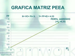 GRAFICA MATRIZ PEEA
0
0.5
1
1.5
2
2.5
3
3.5
4
4.5
5
0 1 2 3 4 5 6
FF
PERFIL AGRESIVO
(+5, +4,33)
FI
X= VC+ FI= 5; Y= FF+EI = 4,33
 