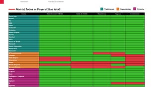 Proprietary & Confidential
R/GA ©2021
Contas Conta Corrente / E-Wallet Cartão de Crédito Empréstimos Seguros Investimentos
Banco inter
Sicredi
Itaú
BMG
Caixa
Santander
Bradesco
Banco Original
Sicoob
Banrisul
Safra
Banco do Brasil
Mercantil
Banco Votorantim
Banco BTG
Mercantil
XP Investimentos
Creditas
Porto Seguro
Sulamerica
Ebanx
Minuto Seguros
Mercado Bitcoin
Nubank
C6 Bank
Neon
PagSeguro / Pagbank
Next
Agibank
Iti
Digimais
Matriz | Todos os Players (31 ao total) Tradicionais Especialistas Fintechs
 