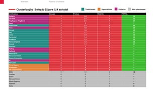 Proprietary & Confidential
R/GA ©2021
Clusterização | Seleção | Score | 24 ao total
Instituições Google Forbes Distrito TOTAL
Nubank 2 2.4 1 5.4
C6 Bank 2 2.2 1 5.2
PagSeguro / PagBank 2 2.1 1 5.1
Neon 2 2 1 5
Banco inter 2 2.3 0 4.3
Next 2 1.9 0 3.9
Sicredi 2 1.8 0 3.8
Itaú 2 1.7 0 3.7
Caixa 2 1.5 0 3.5
Santander 2 1.4 0 3.4
Bradesco 2 1.3 0 3.3
Banco Original 2 1.2 0 3.2
Sicoob 2 1.1 0 3.1
Banrisul 2 1 0 3
PicPay 2 0 1 3
Agibank 2 0 0 2
Banco BTG 2 0 0 2
Banco do Brasil 2 0 0 2
Banco Votorantim 2 0 0 2
Iti 2 0 0 2
Mercantil 2 0 0 2
Porto Seguro 2 0 0 2
Sulamerica 2 0 0 2
XP Investimentos 2 0 0 2
BMG 0 1.6 0 1.6
Creditas 0 0 1 1
Ebanx 0 0 1 1
Mercado Bitcoin 0 0 1 1
Minuto Seguros 0 0 1 1
Digimais 0 0 0 0
Safra 0 0 0 0
Tradicionais Especialistas Fintechs Não selecionado
 