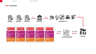 Proprietary & Confidential
R/GA ©2021
+ +
FORBES DISTRITO GOOGLE PLAYERS JORNADAS B2C
MATRIZ
CLUSTERIZAÇÃO
Overview
31 24
Outcome 56 jornadas
 