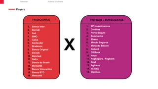 Proprietary & Confidential
R/GA ©2021
1. Banco inter
2. Sicredi
3. Itaú
4. BMG
5. Caixa
6. Santander
7. Bradesco
8. Banco Original
9. Sicoob
10. Banrisul
11. Safra
12. Banco do Brasil
13. Mercantil
14. Banco Votorantim
15. Banco BTG
16. Mercantil
1. XP Investimentos
2. Creditas
3. Porto Seguro
4. Sulamerica
5. Ebanx
6. Minuto Seguros
7. Mercado Bitcoin
8. Nubank
9. C6 Bank
10. Neon
11. PagSeguro / Pagbank
12. Next
13. Agibank
14. Iti (Itaú)
15. Digimais
X
FINTECHS + ESPECIALISTAS
TRADICIONAIS
Players
 