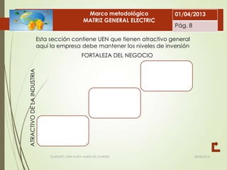 08/08/2013ELABORÓ: LUNA PLATA MARÍA DE LOURDES
Esta sección contiene UEN que tienen atractivo general
aquí la empresa debe mantener los niveles de inversión
FORTALEZA DEL NEGOCIO
ATRACTIVODELAINDUSTRIA
Marco metodológico
MATRIZ GENERAL ELECTRIC
01/04/2013
Pág. 8
 