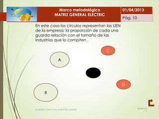 08/08/201
3
ELABORÓ: LUNA PLATA MARÍA DE LOURDES
En este caso los círculos representan las UEN
de la empresa; la proporción de cada uno
guarda relación con el tamaño de las
industrias que lo compiten .
B
A
C
D
Marco metodológico
MATRIZ GENERAL ELECTRIC
01/04/2013
Pág. 10
 