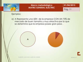 08/08/2013ELABORÓ: LUNA PLATA MARÍA DE LOURDES
Ejemplos:
a) A Representa una UEN de la empresa CON UN 75% de
mercado de buen tamaño y muy atractiva por lo que
se determina que la empresa posee gran peso .
A
Marco metodológico
MATRIZ GENERAL ELECTRIC
01/04/2013
Pág. 11
 