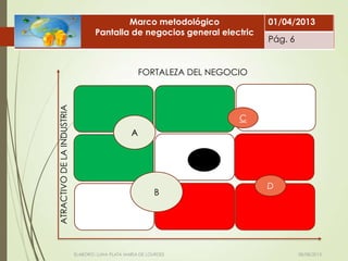 ELABORÓ: LUNA PLATA MARÍA DE LOURDES 08/08/2013
Marco metodológico
Pantalla de negocios general electric
FORTALEZA DEL NEGOCIO
ATRACTIVODELAINDUSTRIA
B
C
D
A
01/04/2013
Pág. 6
 