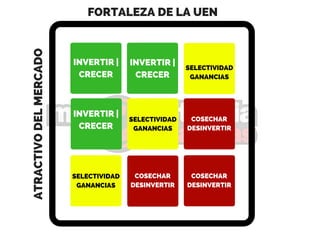 INVERTIR |
CRECER
SELECTIVIDAD
GANANCIAS
COSECHAR
DESINVERTIR
ATRACTIVODELMERCADO
FORTALEZA DE LA UEN
INVERTIR |
CRECER
INVERTIR |
CRECER
SELECTIVIDAD
GANANCIAS
SELECTIVIDAD
GANANCIAS
COSECHAR
DESINVERTIR
COSECHAR
DESINVERTIR
 