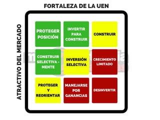 PROTEGER
POSICIÓN
INVERTIR
PARA
CONSTRUIR
CONSTRUIR
SELECTIVA -
MENTE
PROTEGER
Y
REORIENTAR
INVERSIÓN
SELECTIVA
CONSTRUIR
MANEJARSE
POR
GANANCIAS
DESINVERTIR
CRECIMIENTO
LIMITADO
ATRACTIVODELMERCADO
FORTALEZA DE LA UEN
 