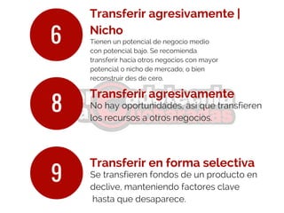 6
8
9
Transferir agresivamente |
Nicho
Tienen un potencial de negocio medio
con potencial bajo. Se recomienda
transferir hacia otros negocios con mayor
potencial o nicho de mercado; o bien
reconstruir des de cero.
Transferir agresivamente
No hay oportunidades, así que transfieren
los recursos a otros negocios.
Transferir en forma selectiva
Se transfieren fondos de un producto en
declive, manteniendo factores clave
hasta que desaparece.
 