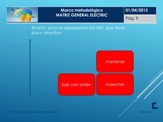 25/05/2014ELABORÓ: LUNA PLATA MARÍA DE LOURDES
cosechar
mantener
Salir con orden
En esta zona se representan las UEN que tiene
poco atractivo
Marco metodológico
MATRIZ GENERAL ELECTRIC
01/04/2013
Pág. 9
 
