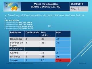 25/05/2014ELABORÓ: LUNA PLATA MARÍA DE LOURDES
4. Evalué la posición competitiva de cada UEN en una escala. Del 1 al
4
Marco metodológico
MATRIZ GENERAL ELECTRIC
01/04/2013
Pág. 10
CALIFICACIÓN
1 si representa una DEBILIDAD MAYOR
2 si representa una DEBILIDAD MENOR
3 si representa una FORTALEZA MENOR
4 si representa una FORTALEZA MAYOR
fortalezas Calificación Peso
relativo
total
Demanda 3 .33 .99
Barreras de
ingreso
3 .33 .99
debilidades
Control 1 .11 .11
sustitutos 2 .23 .46
totales 9 1.0 2.55
EFI
 