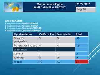 25/05/2014ELABORÓ: LUNA PLATA MARÍA DE LOURDES
Marco metodológico
MATRIZ GENERAL ELECTRIC
01/04/2013
Pág. 10
Oportunidades Calificación Peso relativo total
Situación
geográfica
3 .3 .90
Barreras de ingreso 4 .4 1.6
amenazas
Control 1 .1 .1
sustitutos 2 .2 .4
totales 10 1.0 2.1
CALIFICACIÓN
1 si representa una Amenaza MAYOR
2 si representa una Amenaza MENOR
3 si representa una Oportunidad MENOR
4 si representa una Oportunidad MAYOR
 