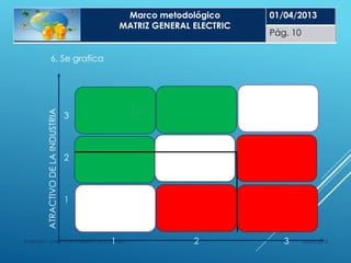 25/05/2014ELABORÓ: LUNA PLATA MARÍA DE LOURDES
ATRACTIVODELAINDUSTRIA
6. Se grafica
3
2
1
1 2 3
Marco metodológico
MATRIZ GENERAL ELECTRIC
01/04/2013
Pág. 10
 