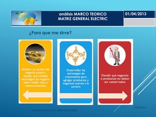 ¿Para que me sirve?
25/05/2014
ELABORÓ: LUNA PLATA MARÍA DE LOURDES
01/04/2013
Pág. 5
análisis MARCO TEORICO
MATRIZ GENERAL ELECTRIC
01/04/2013
 