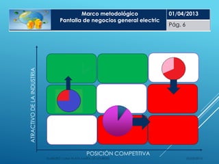 25/05/2014ELABORÓ: LUNA PLATA MARÍA DE LOURDES
Marco metodológico
Pantalla de negocios general electric
POSICIÓN COMPETITIVA
ATRACTIVODELAINDUSTRIA
01/04/2013
Pág. 6
 
