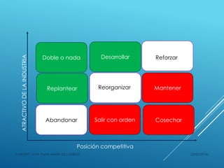 25/05/2014cELABORÓ: LUNA PLATA MARÍA DE LOURDES
Posición competitiva
ATRACTIVODELAINDUSTRIA
Doble o nada Desarrollar
Replantear Mantener
Abandonar Salir con orden Cosechar
Reforzar
Reorganizar
 