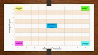 1.9 Gerencia
estilo Country
club
9.9 Gerencia
de equipo
5.5 gerencia de
Organización del
hombre
1.1. Gerencia
empobrecida
9.1
Obediencia a
la autoridad
Interésporlagente
Interés por la producción
1
2
3
4
5
6
7
8
9
1 2 3 4 5 6 7 8 9
 