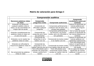 Matriz de valoración para Griego I


                                             Comprensión auditiva
                                                                                                        Comprende
    Reconoce palabras vistas               Comprende                                            vocabulario nuevo por
              en clase                  preguntas orales        Comprende audiciones                      contexto
5      Entiende a la perfección                                                                 Deduce el significado de
      cualquier palabra vista en          Comprende sin         Comprende perfectamente             nuevas palabras por
    clase o en las actividades sin      dificultad cualquier   cualquier tipo de texto oral,       contexto sin ninguna
        ningún tipo de ayuda                  pregunta             aunque sea grabado                       ayuda
4                                                               Comprende perfectamente           Con un poco de ayuda
    Entiende completamente las            Comprende las          las lecturas y los textos       deduce el significado de
    palabras vistas en clase con       preguntas pero tiene    orales, pero con dificultad si    las nuevas palabras por
         un poco de ayuda                 que pensarlas                son grabados                        contexto
3                                         Comprende las                                         Deduce el significado de
     Entiende si se le repiten las      preguntas si se le     Comprende los textos orales         nuevas palabras con
      palabras vistas en clase           repiten una vez          si se repiten una vez          bastantes explicaciones
2                                                                                                 Tiene dificultades para
      Entiende con dificultad la       Comprende las                                            deducir el significado de
    mayoría de palabras vistas en     preguntas si se le   Comprende los textos orales           nuevas palabras incluso
                clase             repiten más de una vez si se repiten más de una vez                     con ayuda
1                                  Tiene dificultades para   Tiene dificultades para            No es capaz de deducir el
-                                 entender las preguntas    comprender textos orales               significado de nuevas
0    No comprende las palabras      incluso cuando se le    aunque se repitan más de             palabras ni siquiera con
           vistas en clase                 repiten                   una vez                                ayuda
 