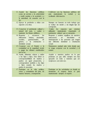 11. Asumir las funciones públicas
como un servicio a la colectividad
y rendir cuentas a la sociedad y a
la autoridad, de acuerdo con la
ley.
Colaborar con las funciones públicas del
país manteniendo la verdad y no
ocultando información.
12. Ejercer la profesión u oficio con
sujeción a la ética.
Siempre ser honesto en todo trabajo que
se realice sin mentir y sin ningún tipo de
corrupción.
13. Conservar el patrimonio cultural y
natural del país, y cuidar y
mantener los bienes públicos.
Cuidar los espacios que estemos
utilizando manteniendo respetando el
patrimonio cultural que se encuentre.
14. Respetar y reconocer las
diferencias étnicas, nacionales,
sociales, generacionales, de
género, y la orientación e
identidad sexual.
Respetar y sentirse orgulloso de nuestros
antecesores no discriminar ni
menospreciar a las personas que tengan
una diferente identidad u orientación
sexual.
15. Cooperar con el Estado y la
comunidad en la seguridad social,
y pagar los tributos establecidos
por la ley.
Mantenerse puntual ante toda deuda que
se tenga cooperar con la sociedad y el
estado.
16. Asistir, alimentar, educar y cuidar
a las hijas e hijos. Este deber es
corresponsabilidad de madres y
padres en igual proporción, y
corresponderá también a las hijas
e hijos cuando las madres y
padres lo necesiten.
Ayudar a nuestros padres en lo que
podamos ya que ellos siempre nos han
apoyado en todo y tenemos que ser
recíprocos con todo eso.
17. Participar en la vida política,
cívica y comunitaria del país, de
manera honesta y transparente.
Participar en las actividades en donde se
demuestre el respeto hacia el país
manteniendo siempre el respeto.
 