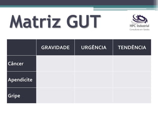 Matriz GUT
GRAVIDADE URGÊNCIA TENDÊNCIA
Câncer
Apendicite
Gripe
 