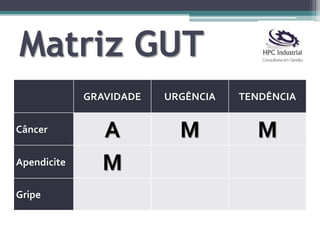 Matriz GUT
GRAVIDADE URGÊNCIA TENDÊNCIA
Câncer A M M
Apendicite M
Gripe
 