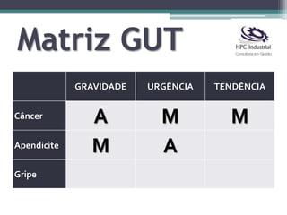 Matriz GUT
GRAVIDADE URGÊNCIA TENDÊNCIA
Câncer A M M
Apendicite M A
Gripe
 
