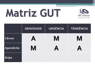 Matriz GUT
GRAVIDADE URGÊNCIA TENDÊNCIA
Câncer A M M
Apendicite M A A
Gripe
 